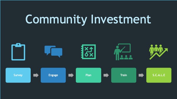 community investment process
